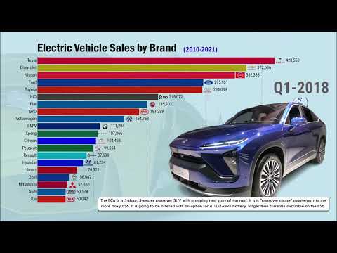 Electric Vehicle Sales Comparison (2010-2021)