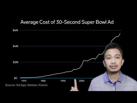 WHY DO BIG COMPANIES SPEND MILLIONS OF DOLLAR JUST TO BE BROADCASTED AT SUPER BOWL ADS